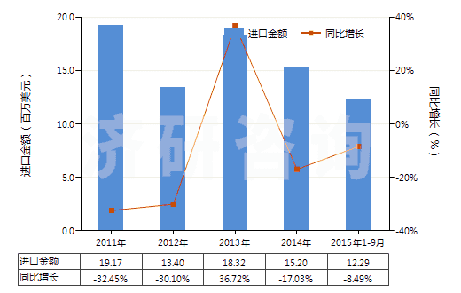 2011-2015年9月中國(guó)非自推進(jìn)搗固或壓實(shí)機(jī)械(HS84306100)進(jìn)口總額及增速統(tǒng)計(jì)